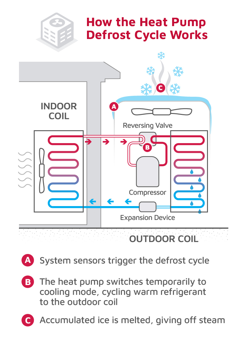 Infographic showing how the heat pump defrost cycle works.jpg