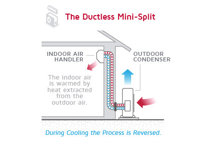 Diagram of a ductless mini split system, illustrating its components and how it operates.