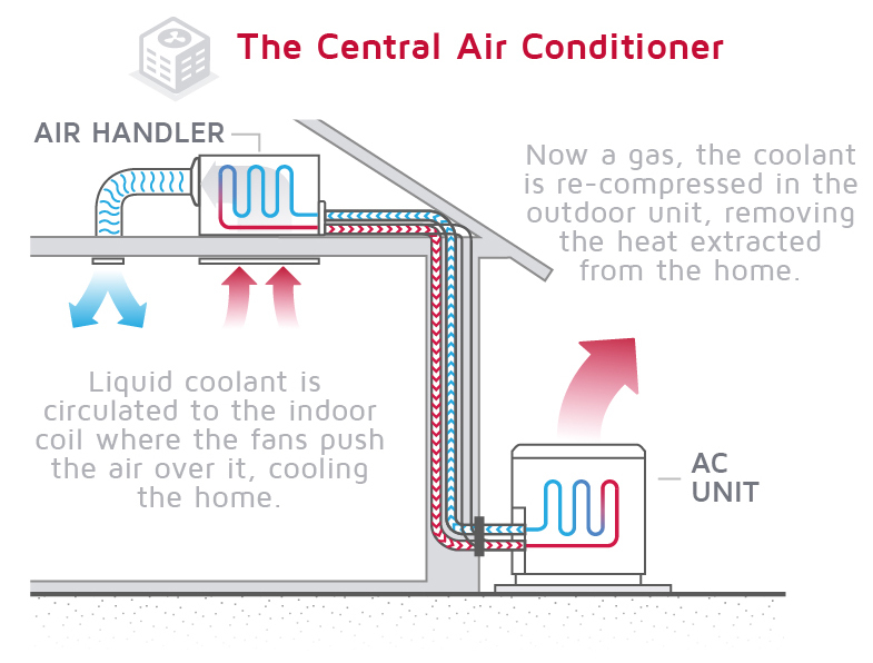 Diagram of a central air conditioning system, illustrating its cooling process.