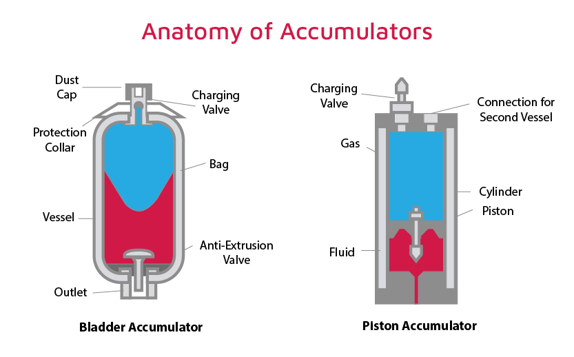 Diagram showing the anatomy of accumulators, including bladder accumulator and piston accumulator with labeled parts such as charging valve, gas, fluid, and outlet..jpg