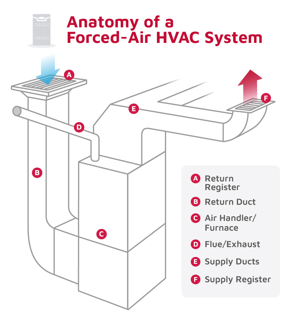 Diagram of forced air heating system parts.jpg