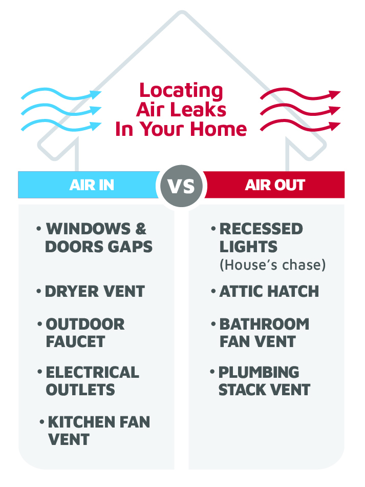 Diagram of common air leak points in a home, showing where air enters and exits.jpg