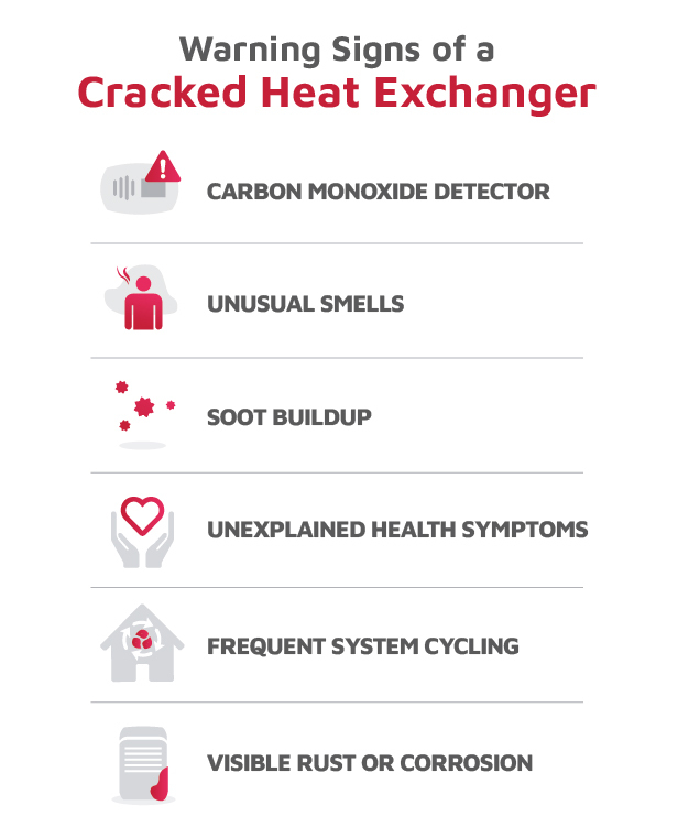 Graphic listing warning signs of a cracked heat exchanger, including carbon monoxide detector alerts, unusual smells, soot buildup, unexplained health symptoms, frequent system cycling, and visible rust or corrosion.jpg