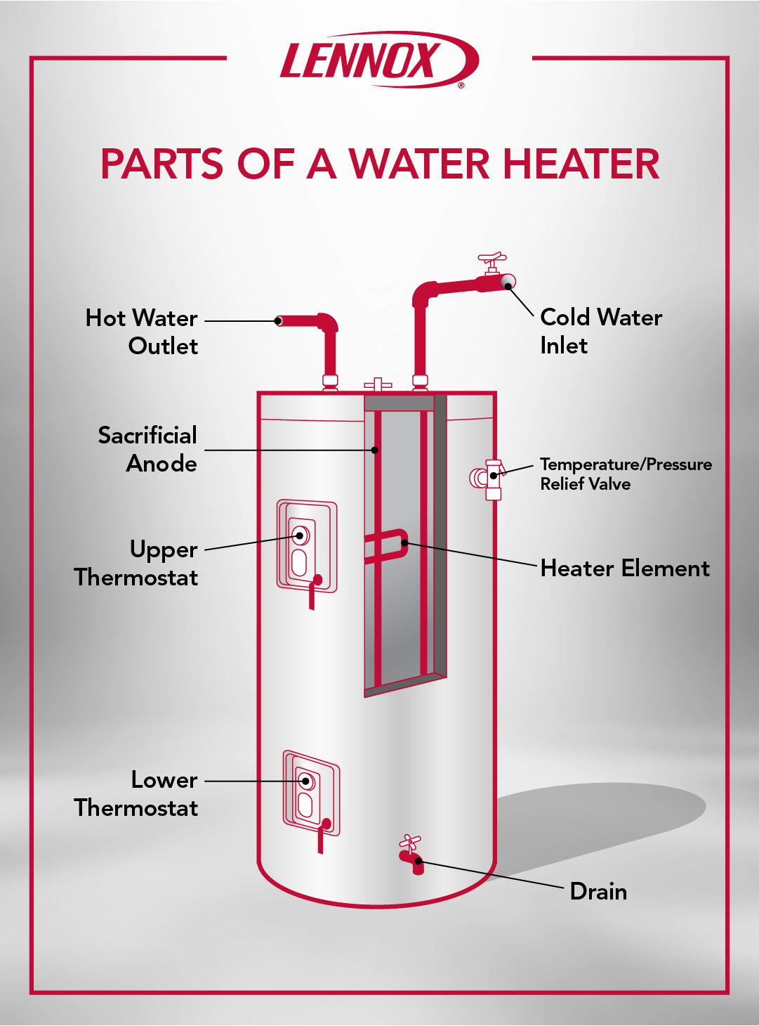 Diagram of a water heater showing labeled parts including hot water outlet, cold water inlet, sacrificial anode, upper thermostat, lower thermostat, heater element, temperature and pressure relief valve, and drain.webp