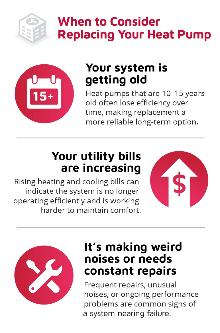 Graphic showing signs a heat pump may need replacement.webp
