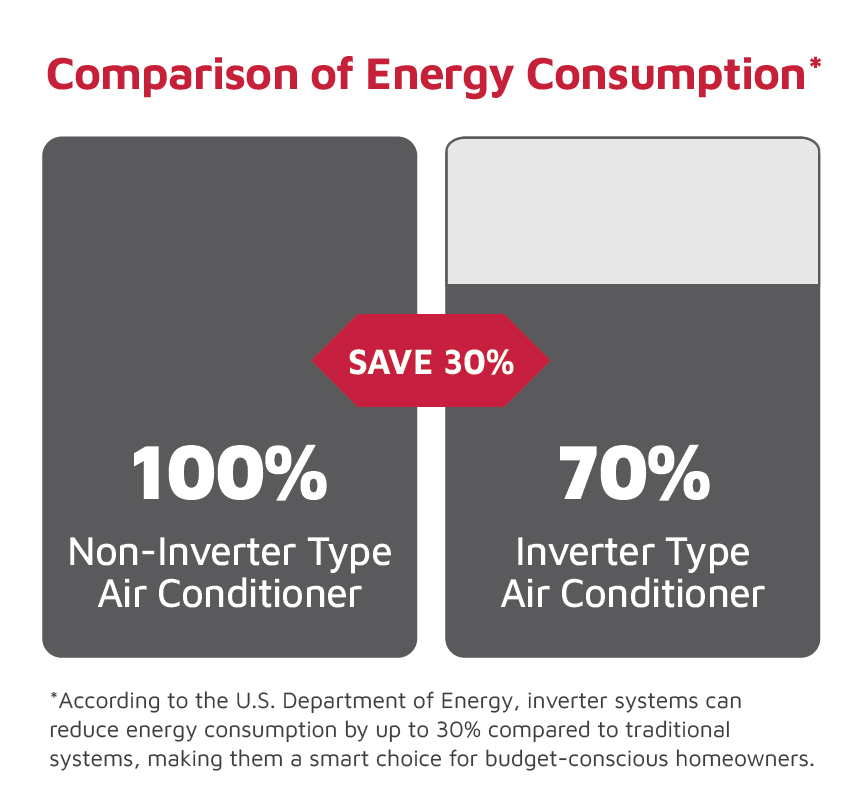  Graphic comparing energy use of inverter vs non-inverter air conditioners.jpg