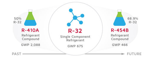 Diagram of R-454B refrigerant properties