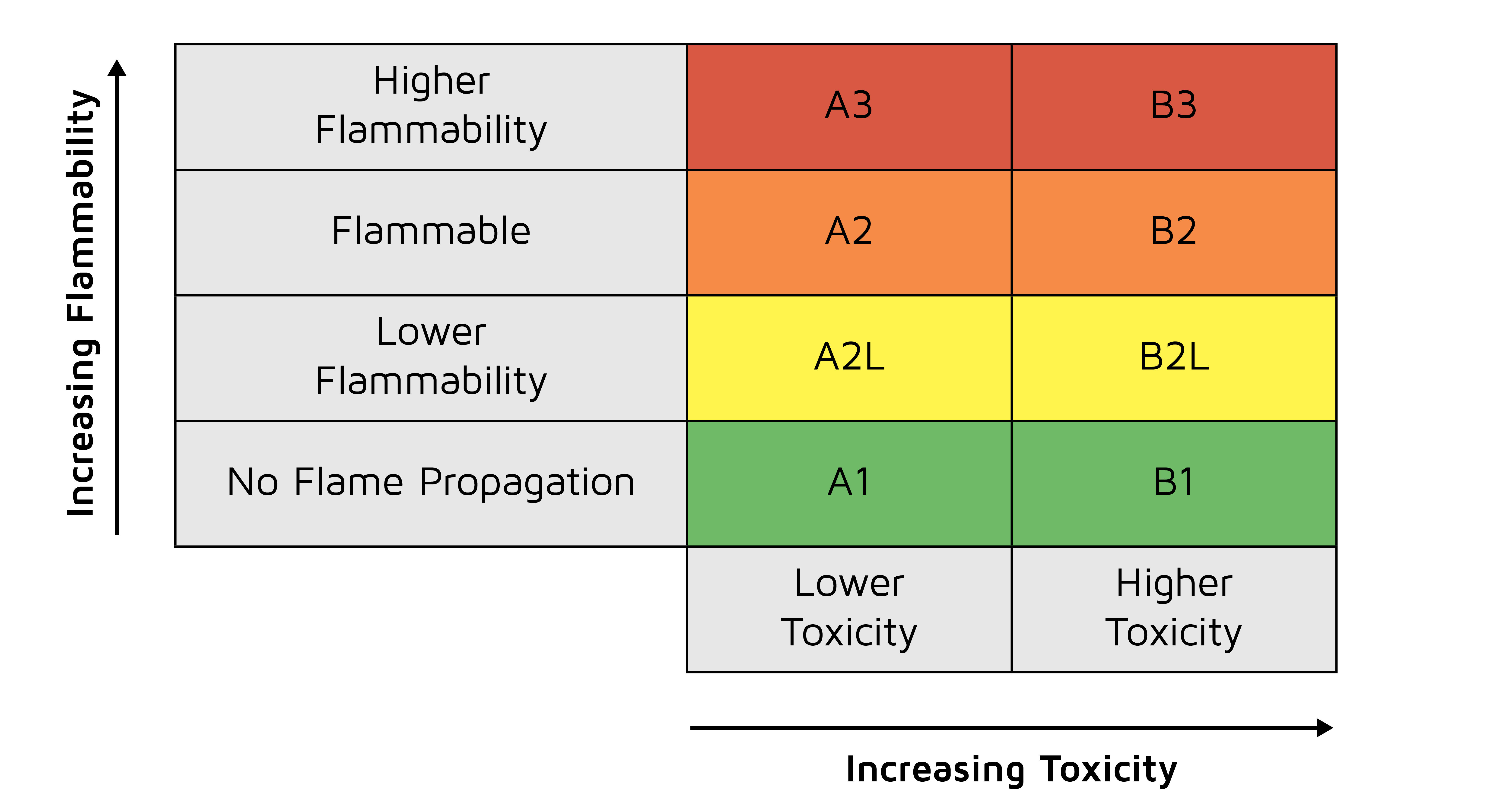 Refrigerants safety classification table