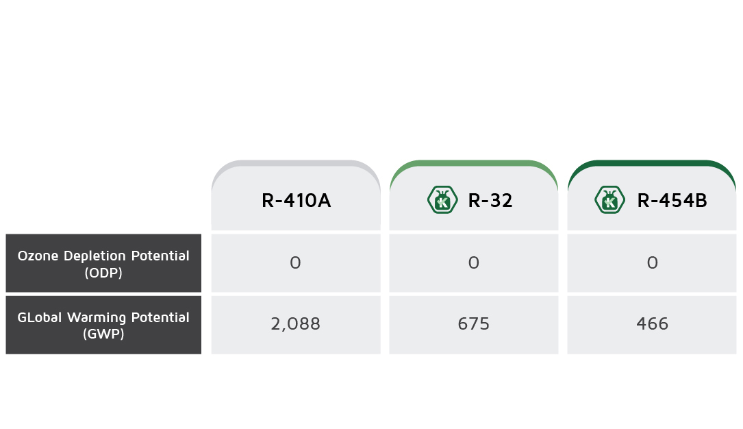 Table comparing GWP and ODP of R410A and R454B Refrigerant 