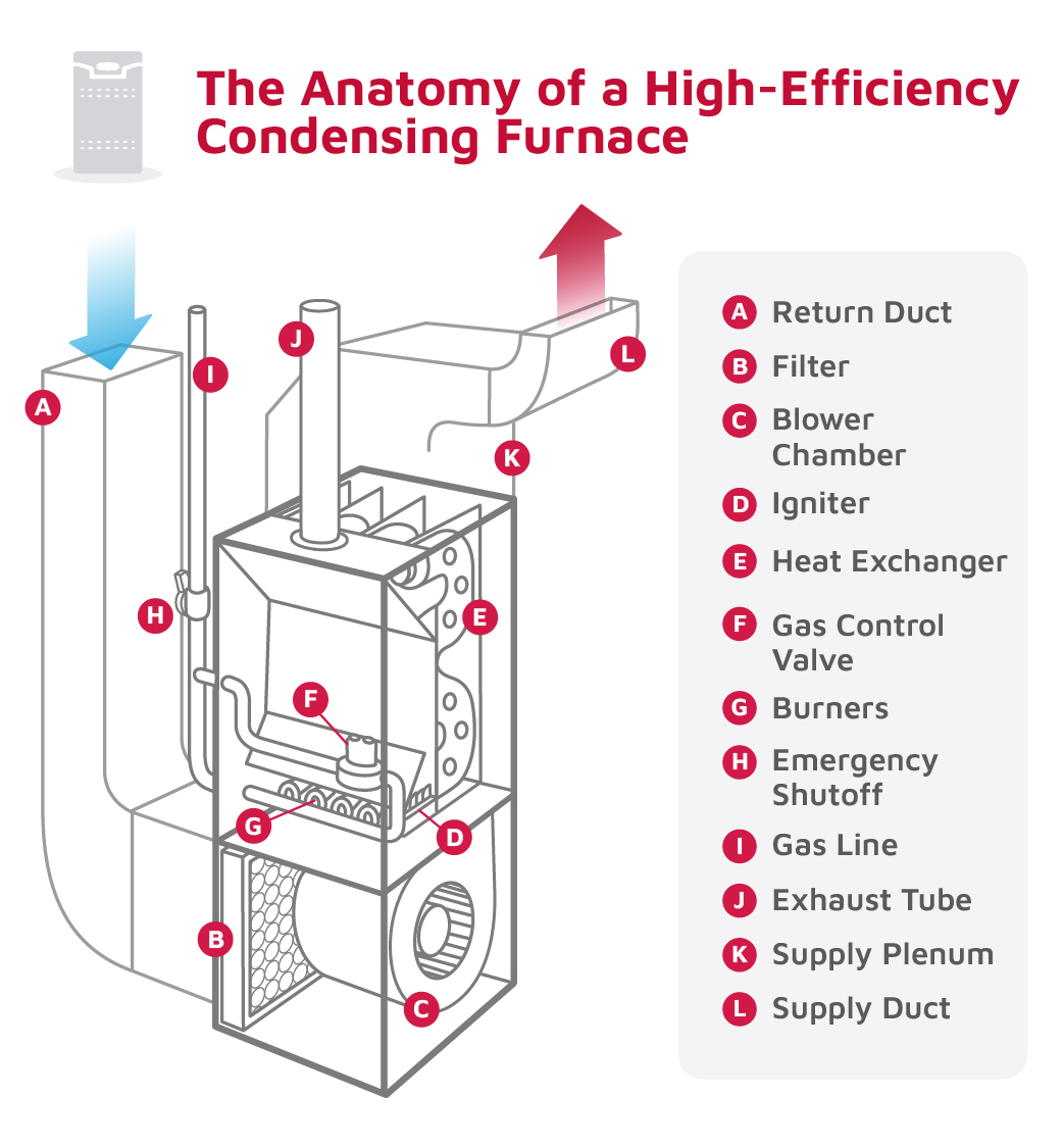 Diagram of a high-efficiency condensing furnace showing labeled components including return duct, filter, blower chamber, igniter, heat exchanger, and more.jpg