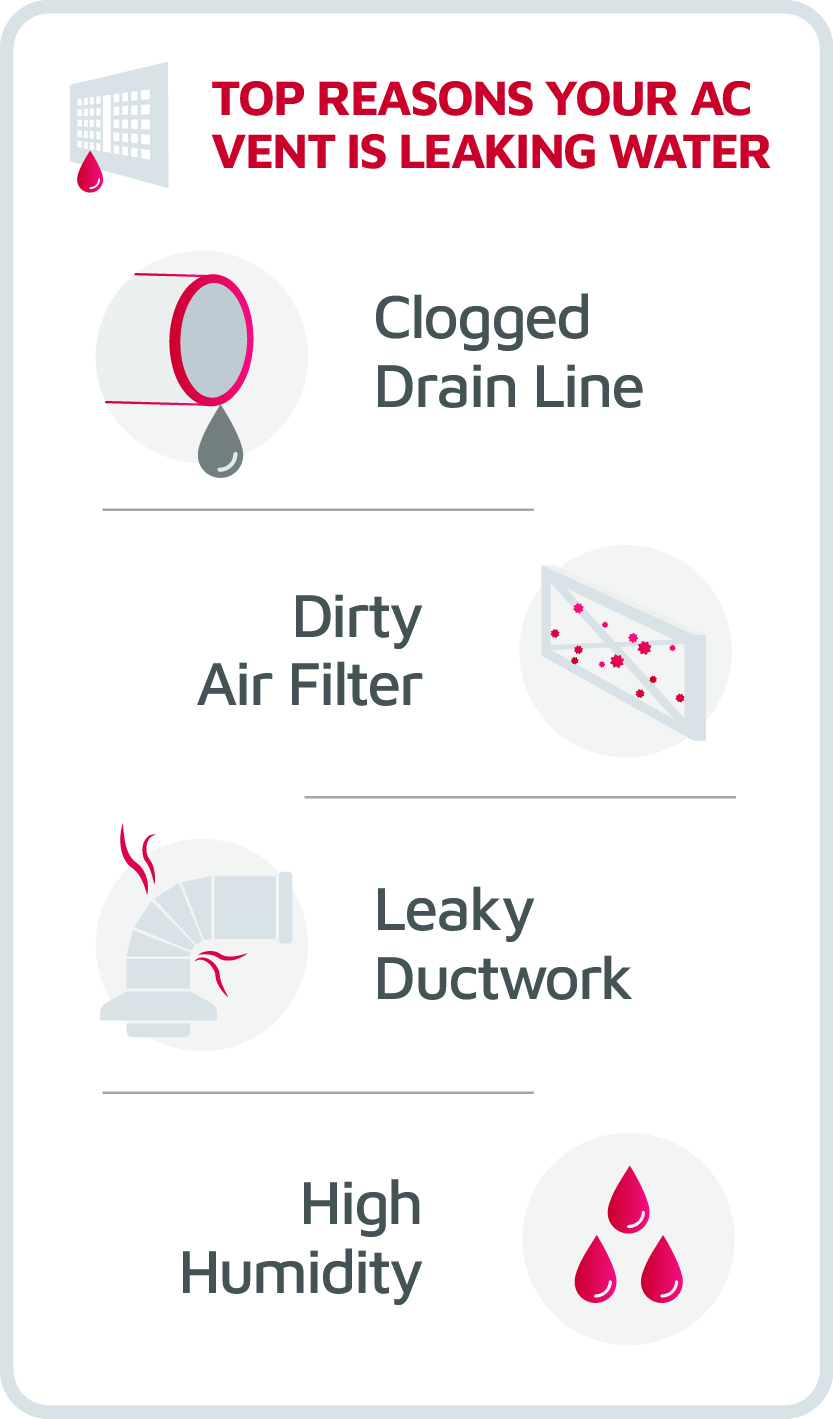 Reasons why your AC is dripping water from AC vent