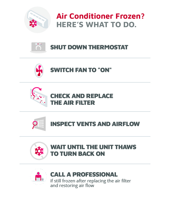 Common factors causing an AC unit to freeze up